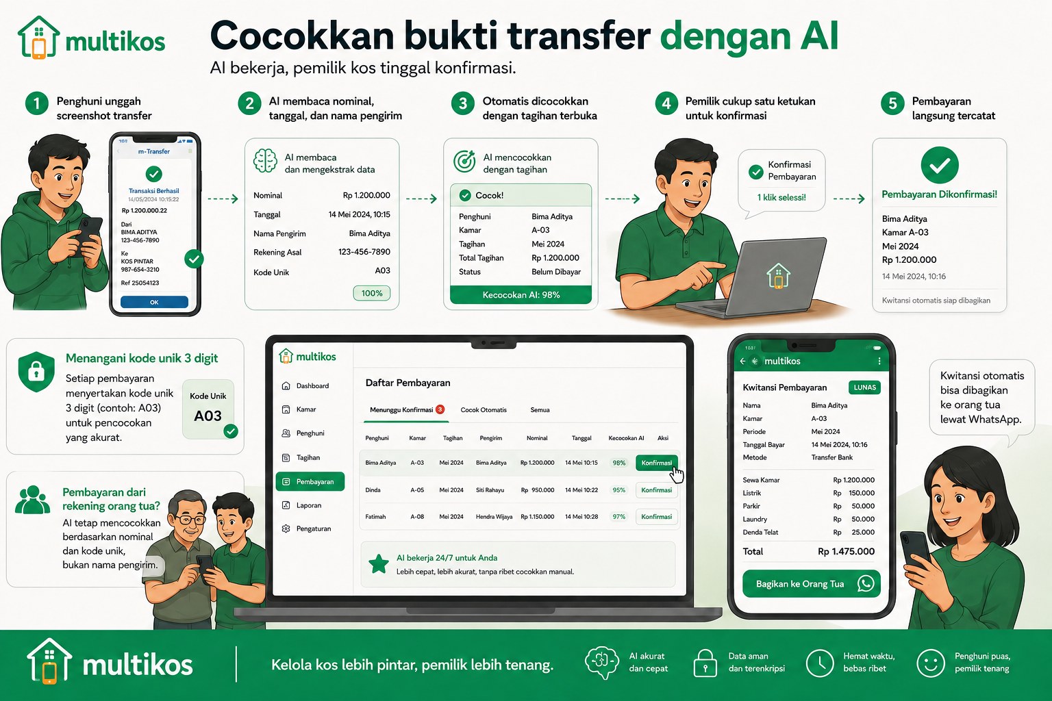 Cocokkan bukti transfer dengan AI: AI membaca nominal, tanggal, dan nama pengirim, lalu mencocokkan dengan tagihan terbuka