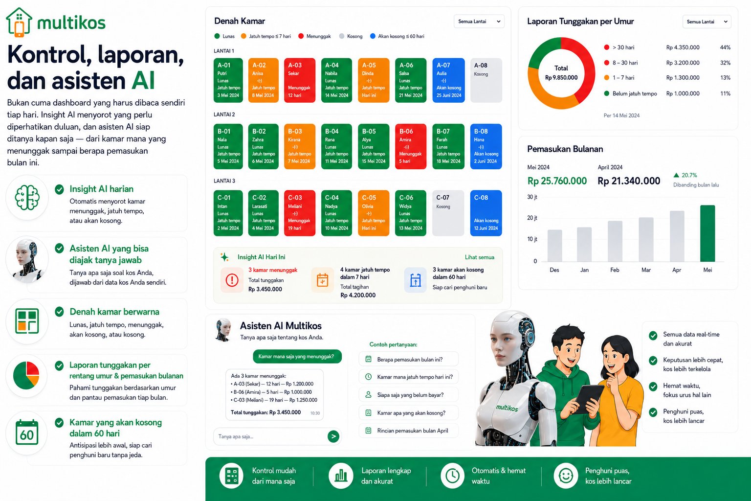 Kontrol, laporan, dan asisten AI: insight terkini otomatis, asisten AI tanya jawab soal kos, denah kamar berwarna, laporan tunggakan, dan pemasukan bulanan