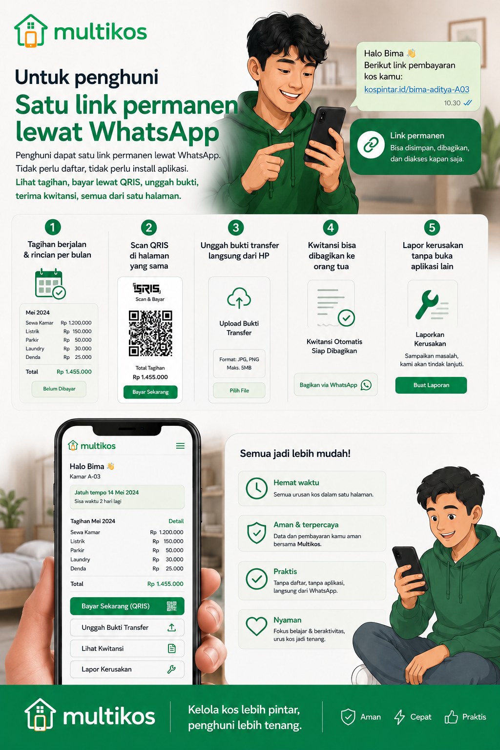 Satu link permanen lewat WhatsApp: tagihan berjalan, scan QRIS, unggah bukti transfer, kwitansi bisa dibagikan ke orang tua, lapor kerusakan